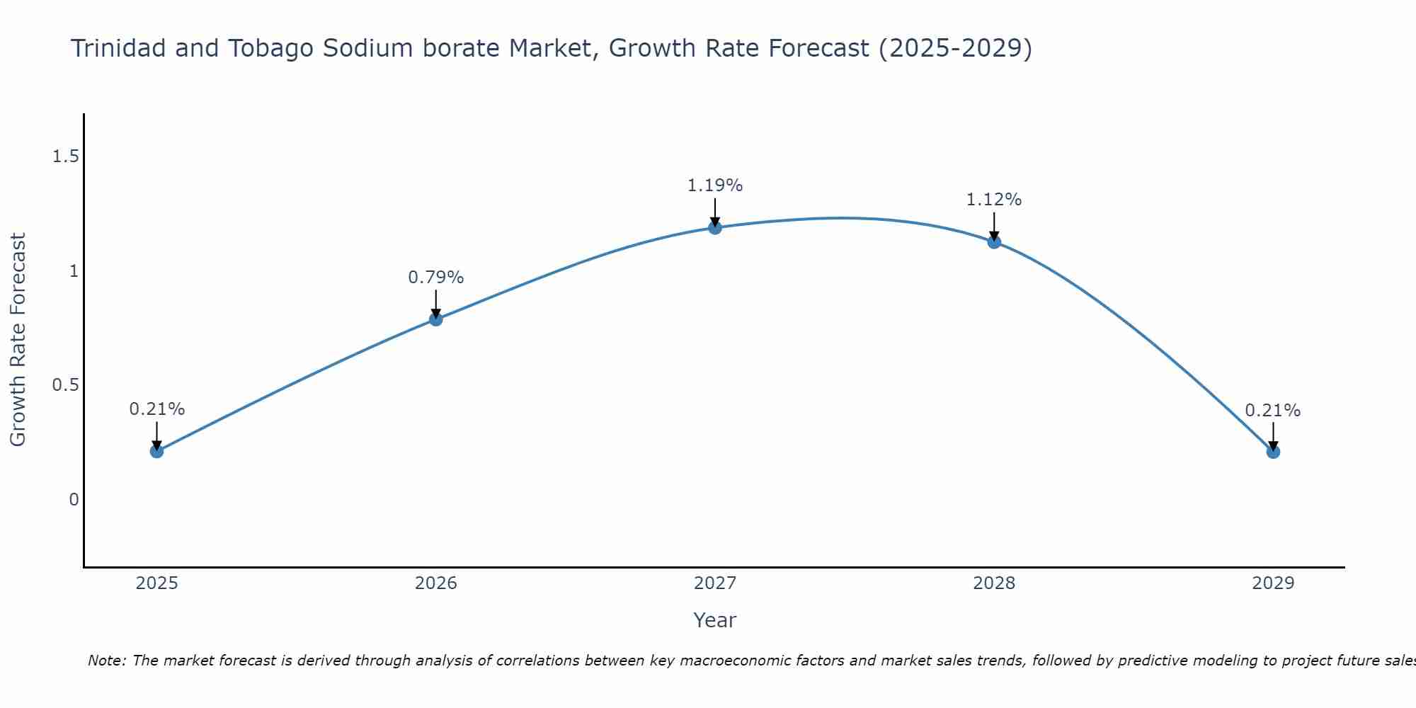 Trinidad and Tobago Sodium borate Market Growth Rate